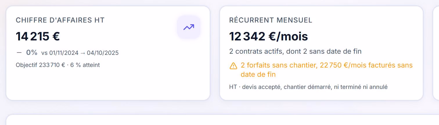 Gros plan sur le chiffre d’affaires et le récurrent mensuel.