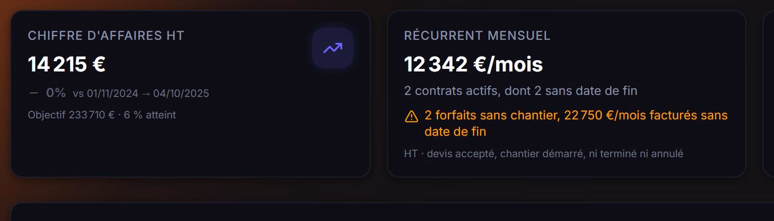 Gros plan sur le chiffre d’affaires et le récurrent mensuel.